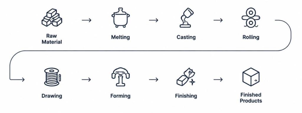 Metal Metal Processing Workflow